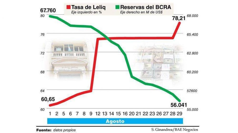 Tras el default, las reservas cayeron US$900 M y el BCRA llev� la tasa al r�cord de 78%