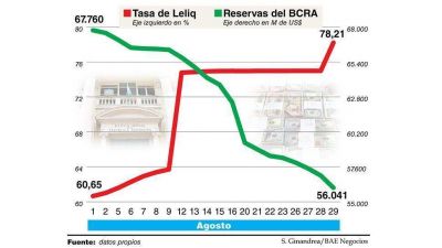 Tras el default, las reservas cayeron US$900 M y el BCRA llev� la tasa al r�cord de 78%