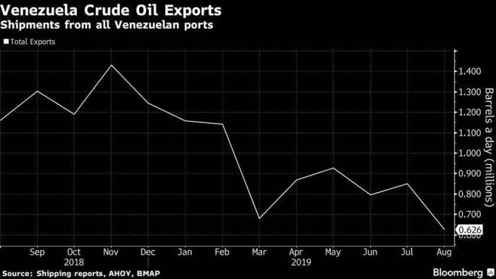 Las exportaciones petroleras venezolanas cayeron a un mnimo de 16 aos