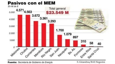 Deuda de distribuidoras el�ctricas asciende a $23.000 M