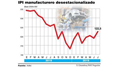 La industria lleg� a las PASO con derrumbe de 8,4% y hay pron�stico de mayor crisis