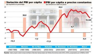 Para la city, Cambiemos terminar� con una ca�da de 8,4% en el PBI per c�pita