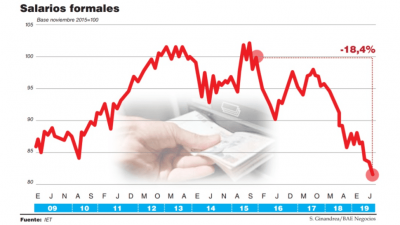 El salario real arrastra 21 meses de ca�da y terminar� la gesti�n con un derrumbe del 23%
