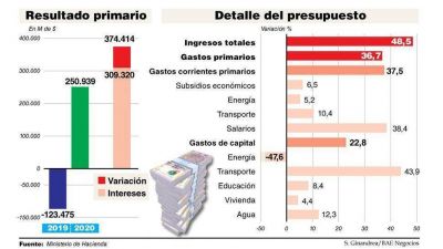El 82% del ajuste proyectado por Cambiemos para 2020 est� destinado al pago de intereses