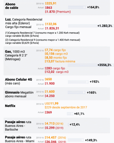 Cu�nto aumentaron los bienes y servicios que consumen los sectores sociales medios y altos desde diciembre de 2015