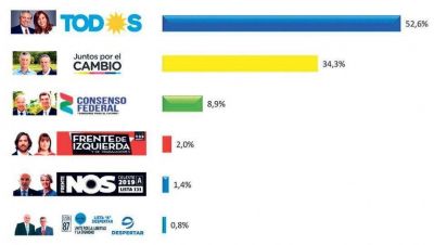 Si las elecciones fueran hoy el Frente de Todos ganar�a por el 52,6 %