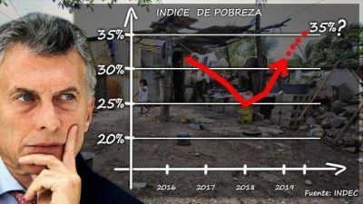 El �ndice de pobreza rondar� el 35% y le pone presi�n adicional al cierre de la campa�a macrista