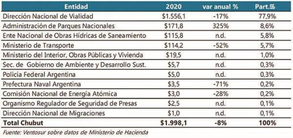 Segn el Presupuesto Nacional, Chubut recibir menos plata para obras en 2020