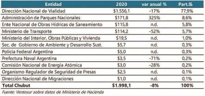 Seg�n el Presupuesto Nacional, Chubut recibir� menos plata para obras en 2020