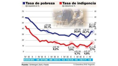 La pobreza salt� al 35% en el primer trimestre y volvi� al nivel de 2008