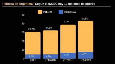 Argentina afronta el mayor �ndice de pobreza desde la crisis de 2001