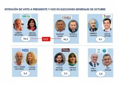 S�, se puede, perder m�s votos: Alberto roza el 54 por ciento y le saca casi 24 puntos de ventaja a Macri