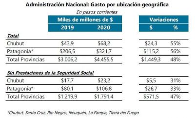 Menos obras para Chubut en el presupuesto nacional 2020