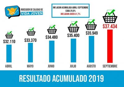 Un joven necesita m�s de $37.400 por mes para vivir en la Ciudad de Buenos Aires