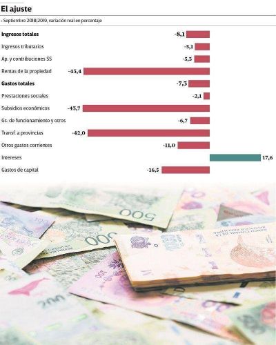 Cuentas p�blicas: s�lo los intereses de la deuda subieron m�s que la inflaci�n en septiembre
