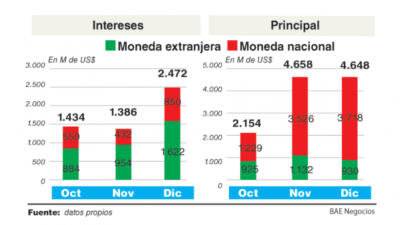 El Gobierno enfrenta vencimientos por US$16.800 M