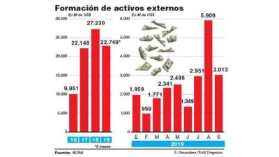 Se dispar� la compra minorista en el primer mes del cepo y la fuga trep� a US$3.000 M