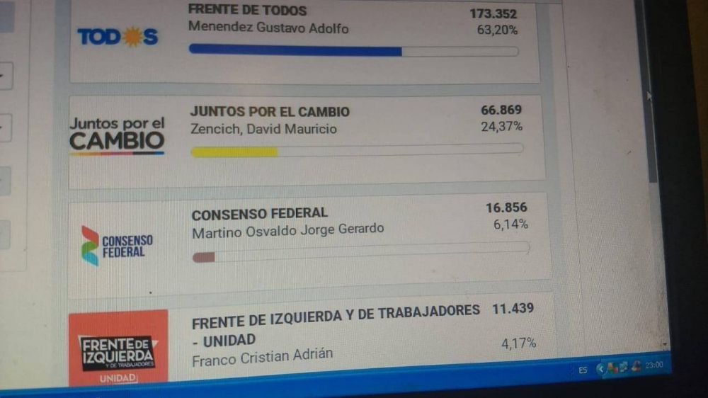 Menndez gan por amplia diferencia. Todos los resultados