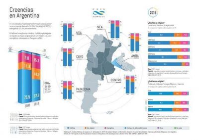 Menos argentinos dicen ser cat�licos, mientras se consolidan los sin religi�n y los evang�licos