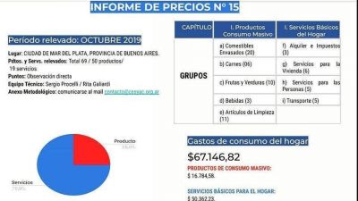 Una familia marplatense de clase media necesita 17 mil pesos para comer