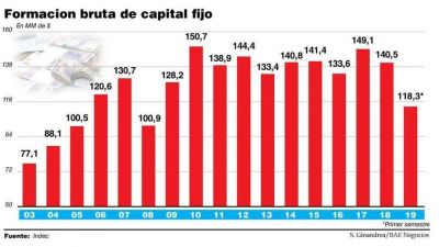 Cambiemos terminar� su gesti�n con un desplome de 10% en la inversi�n productiva