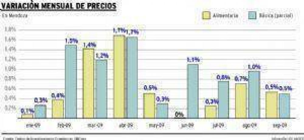 Los alimentos subieron 5,7% en nueve meses