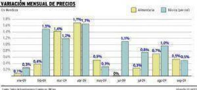 Los alimentos subieron 5,7% en nueve meses