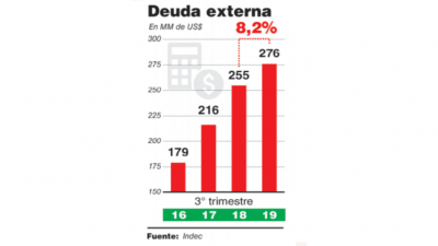 La deuda externa trep� 8,2% en un a�o y lleg� a US$ 276.000 millones