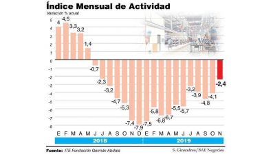 La actividad volvi� a caer en noviembre, pero esperan leve mejora en el inicio de 2020