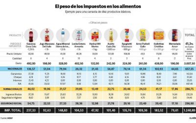 Con la vuelta del IVA, ahora m�s del 41% del precio de los alimentos son impuestos