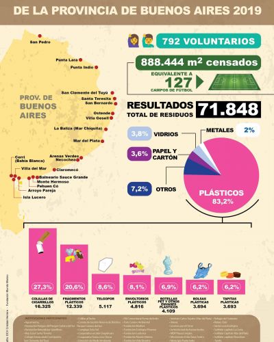 El 80% de los residuos encontrados en playas bonaerenses son pl�sticos, seg�n Censo de Basura Costero Marina