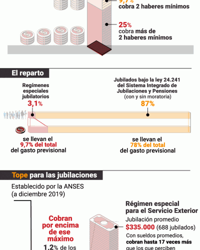 Adi�s a los privilegios: las claves del proyecto del Gobierno que modificar� las jubilaciones del Poder Judicial y del Servicio Exterior