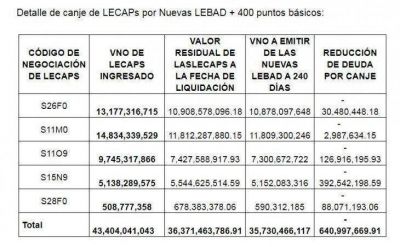 Canjean casi $100.000 millones de Lecaps por nuevas Lebads y estiran vencimientos hasta fin de a�o