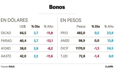 Kicillof mejor� la oferta y aument� las chances de lograr el aval de los bonistas