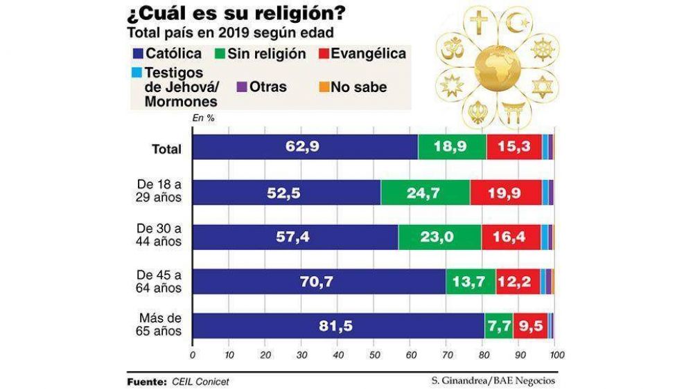 El catolicismo retrocede, pero sigue siendo la religin mayoritaria