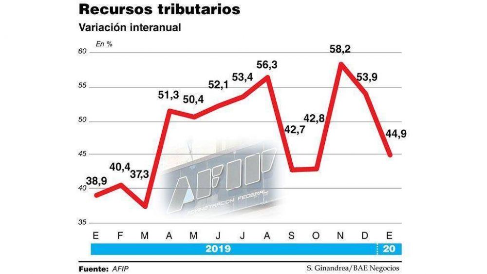 La recaudacin estuvo por debajo de la inflacin por la 