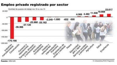 En una crisis profunda, la industria perdi� 170.000 empleos durante la era Macri