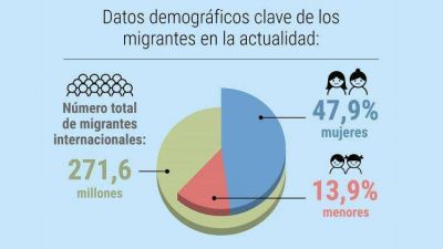 271,6 millones de personas migraron en 2019 y este mes el Papa pide oraci�n por ellas