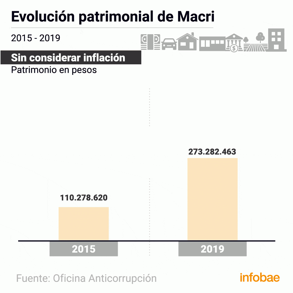 El patrimonio de Macri: Se enriqueci o empobreci luego de su paso por el poder?