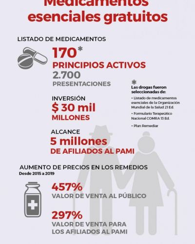 PAMI: los jubilados tendr�n 170 medicamentos gratis