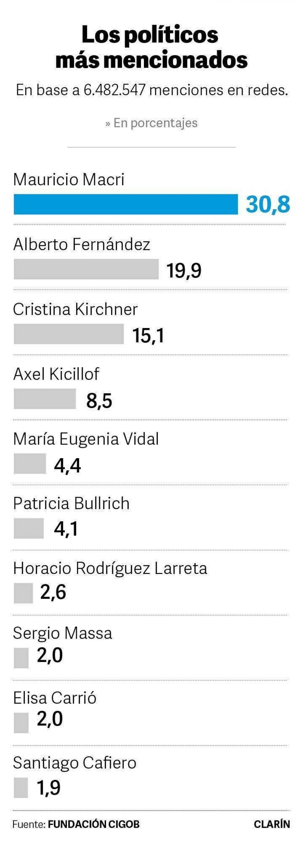 El ranking que lidera Mauricio Macri y se divide mitad y mitad con el kirchnerismo