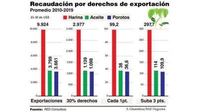 El Gobierno buscar� recaudar m�s de USD500 millones con la suba de retenciones a la soja