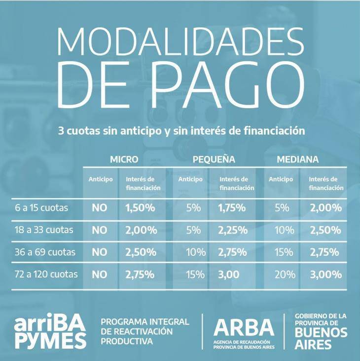 Ya Rige El Nuevo Plan De Pago De ARBA Para Las PYMES Bonaerenses