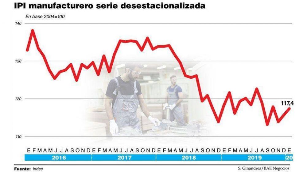 La industria hil� dos meses de mejoras, pero la recuperaci�n seguir� lenta