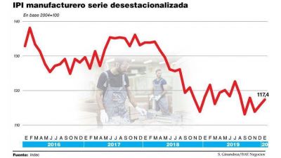 La industria hil� dos meses de mejoras, pero la recuperaci�n seguir� lenta