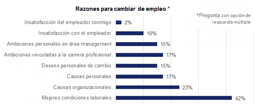Slo un 13% de los argentinos est buscando cambiar de trabajo