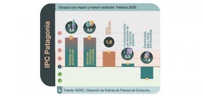 Inflaci�n del 1,8% en la Patagonia