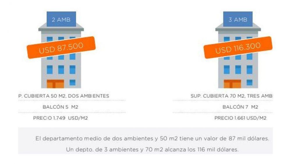 El precio promedio del metro cuadrado en Zona Norte es solo u$s100 menor que en Ciudad