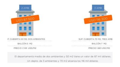 El precio promedio del metro cuadrado en Zona Norte es solo u$s100 menor que en Ciudad