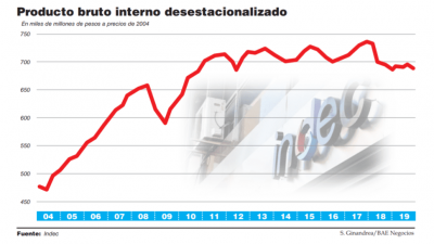 El PBI cay� 4,6% en dos a�os y ahora se enfrenta a la crisis sanitaria